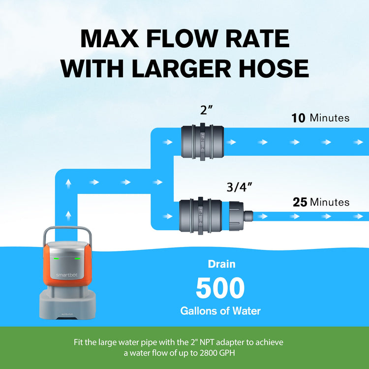 Smartbot Submersible Water Pump, 1/2 HP, Flow Rate 2800 GPH, Max Lift 25 Ft, 6 Hose Kit, Small Portable Electric Utility Pump, Auto-Flo® Automatic Switch, Knock Over Operation, Dry Run Protection